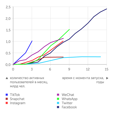 FT TikTok достиг уровня в миллиард пользователей быстрее, чем любая другая социальная сеть