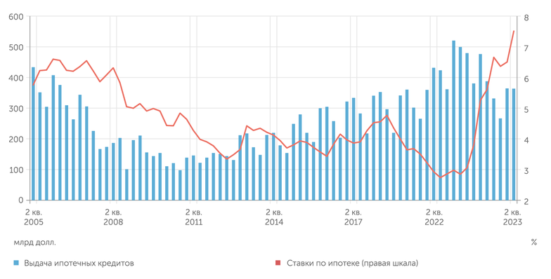 FRED США: ипотека дороже 7%, выдачи на уровне начала 2021 года