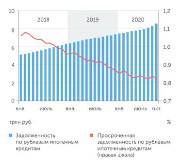 Банк России Рост ипотеки ускоряется, но просрочка пока не растет