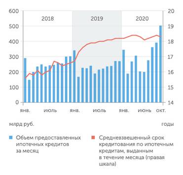 Банк России Ипотечных кредитов все больше, а их сроки все дольше