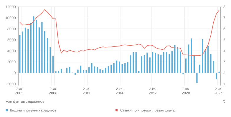 TradingEconomics Великобритания: ипотека дороже 7%, выдачи встали