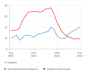 Банк России С осени 2022 года корпоративные кредиты растут быстрее розничных