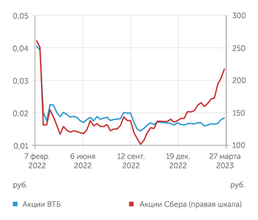 ФИНАМ В отличие от акций Сбера, акции ВТБ не вызывают оптимизма