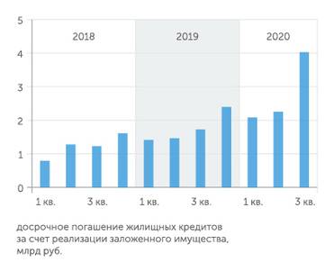 Банк России Все больше людей не справляются с ипотекой