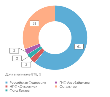 Данные банка Акционеры ВТБ