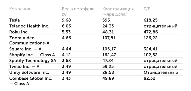 данные компании на 6 июня 2021 г. Топ-10 вложений в портфеле Ark Innovation ETF: Кэтрин Вуд не боится убыточных компаний
