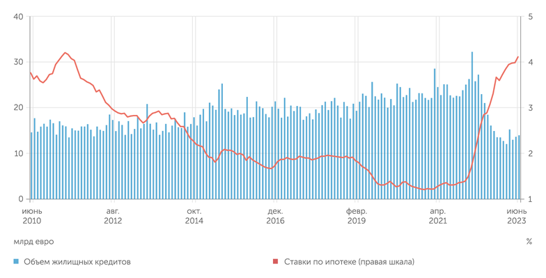 Bundesbank.de Германия: ипотека дороже 4%, выдачи вернулись на 10 лет назад
