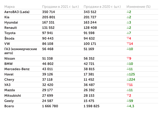 АЕБ Результаты продаж ведущих марок на российском авторынке в 2021 г.