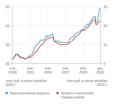 Банк России Корпоративный портфель с лихвой компенсировал кризисный провал марта-мая 2022 года, розничный портфель - еще нет