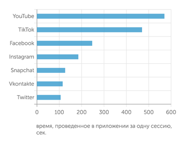 TikTok Почти 8 минут длится одна сессия в TikTok. В этом его обгоняет только YouTube