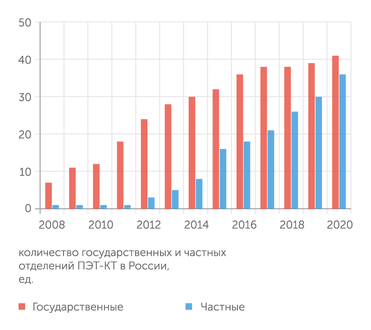 GE Healthcare Частный бизнес инвестирует в развитие ПЭТ-диагностики интенсивнее, чем государство