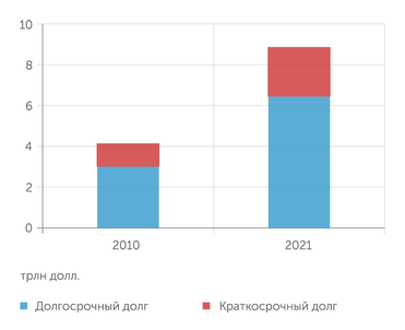 international Debt Report 2022 Совокупный долг стран с низким и средним уровнем дохода за последнее десятилетие вырос более, чем вдвое