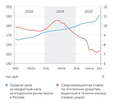 Банк России, irn.ru Цены на квартиры растут быстрее, чем снижается процент по ипотеке