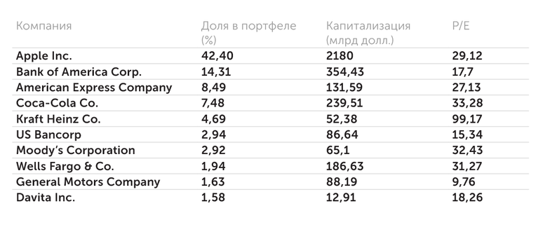 SEC, по данным на 2020 год Топ-10 компаний в портфеле Berkhire Hathway