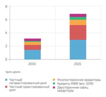 International Debt Report 2022 В структуре долгосрочного долга стран с низким и средним уровнем дохода наиболее сильно вырос частный гарантированный долг