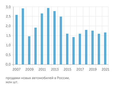 АЕБ После двухлетнего спада продажи авто вновь начали расти