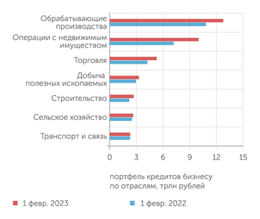 Банк России Корпоративный порфтель прирастает за счет обработки и операций с недвижимостью