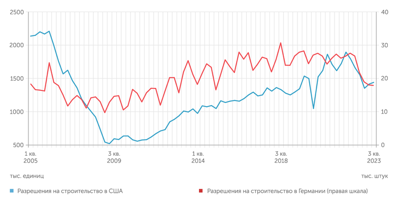 Tradingeconomics Разрешения на строительство в США и Германии: впечатляющее падение