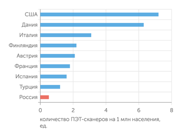 GE Healthcare Оснащенность ПЭТ-оборудованием по странам