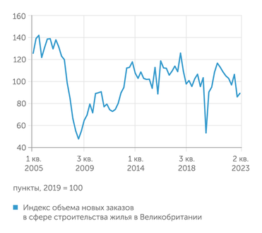 ons.gov.uk Строительство в Великобритании: строят все меньше