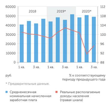 Росстат Зарплаты растут, а располагаемые доходы сокращаются