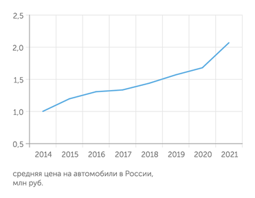 «Автостат» Цены на авто в РФ показали рекордный прирост