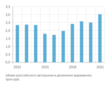 «Автостат» Денежный объем авторынка достиг рекордного значения