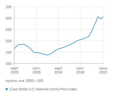FRED Недвижимость в США и не думает дешеветь...
