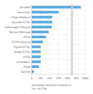 данные компаний Крупнейшие игроки рынка легковых автомобилей России