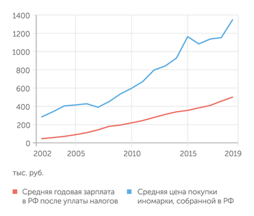 расчеты "Эксперта" по данным Росстата, Банка России и PwC Новая иномарка российской сборки стоит в среднем две годовых зарплаты