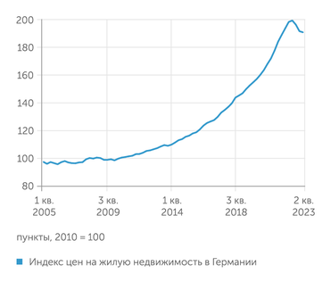 vdp .. а в  Германии снижение цен уже заметно