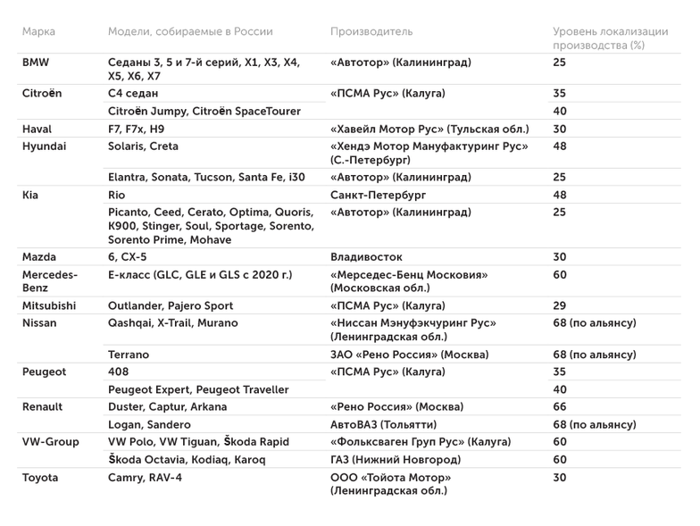 данные компаний Локализация производства отдельных иностранных моделей автомобилей в России
