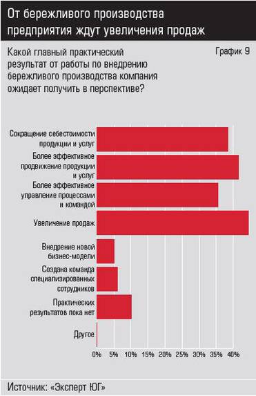 Источник: «Эксперт ЮГ От бережливого производства предприятия ждут увеличения продаж