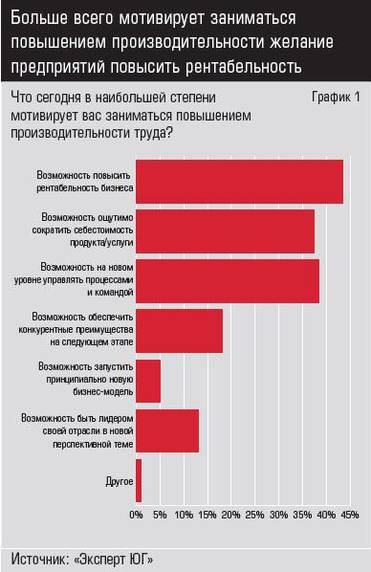 Источник: «Эксперт ЮГ» Больше всего мотивирует заниматься повышением производительности желание предприятий повысить рентабельность