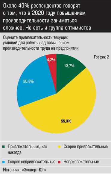 Источник: «Эксперт ЮГ» Около 40% респондентов говорят о том, что в 2020 году повышением производительности заниматься сложнее. Но есть и группа оптимистов