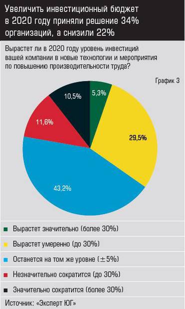 Источник: «Эксперт ЮГ» Увеличить инвестиционный бюджет в 2020 году приняли решение 34% организаций, а снизили 22%