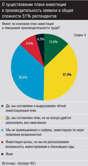 Источник: «Эксперт ЮГ» О существовании плана инвестиций в производительность заявили в общей сложности 51% респондентов