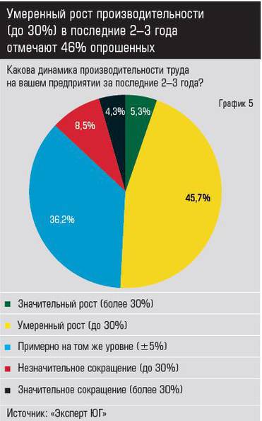 Источник: «Эксперт ЮГ» Умеренный рост производительности (до 30%) в последние 2–3 года отмечают 46% опрошенных