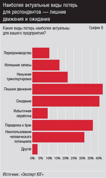 Источник: «Эксперт ЮГ Наиболее актуальные виды потерь для респондентов — лишние движения и ожидание