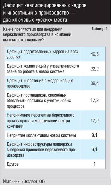 Источник: «Эксперт ЮГ Дефицит квалифицированных кадров и инвестиций в производство — два ключевых «узких» места