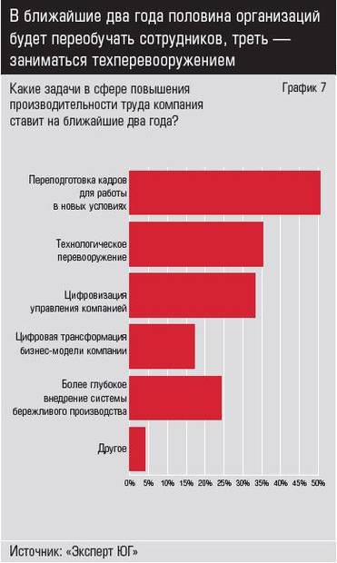 Источник: «Эксперт ЮГ В ближайшие два года половина организаций будет переобучать сотрудников, треть — заниматься техперевооружением