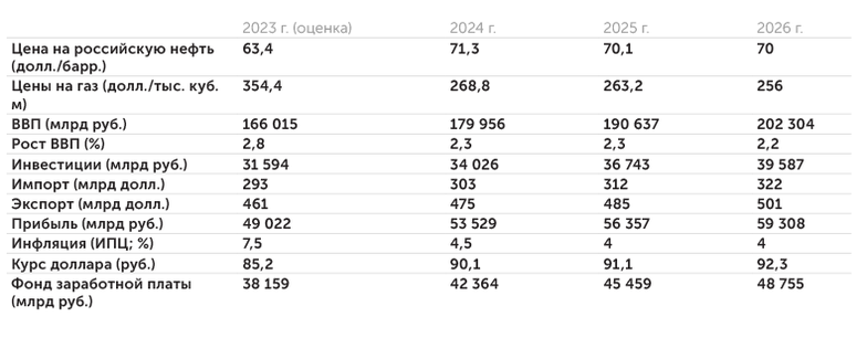 пояснительная записка к проекту бюджета на 2024 год Основные макроэкономические показатели, использованные при формировании бюджета на 2024–2026 гг.