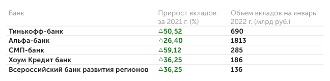 Banki.ru, среди 30 крупнейших банков по активам Топ-5 банков по приросту депозитов в 2021 г.