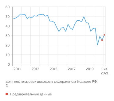 расчеты "Эксперта" по данным Минфина Доля нефтегазовых доходов в федеральном бюджете постепенно снижается