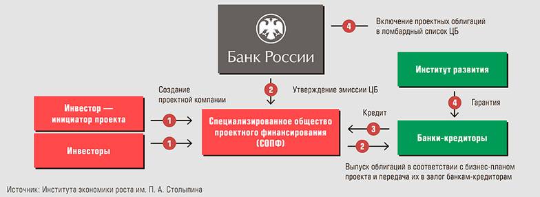 Института экономики роста им. П. А. Столыпина Что предлагает Борис Титов Схема проектного финансирования через выпуск облигаций