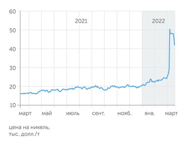 Finam.ru Из-за спекуляций цена на никель вышла за пределы разумного