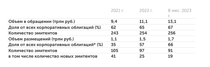 Московская биржа Динамика рынка облигаций нефинансовых компаний на Московской бирже (по состоянию на 28.08.2023)