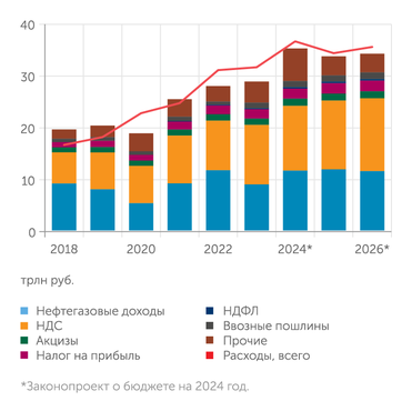 Минфин, документы из занокопроектов и законов о бюджете Российский бюджет больше не "сидит на нефтяной игле"