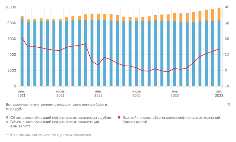 Банк России Бизнес на долговом рынке: небольшое оживление за счет замещающих облигаций