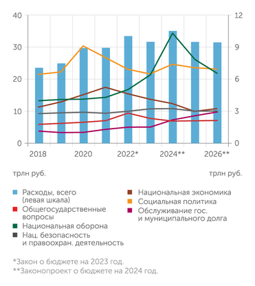 Минфин, документы из законопроектов и законов о бюджете, расчеты "Эксперта" Крупнейшие направления расходов бюджета в реальном выражении